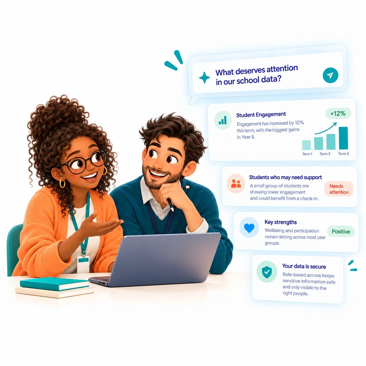 Two educators at a laptop next to aiSTART Insights panels: the question "What deserves attention in our school data?", student engagement up 12%, students who may need support, key strengths, and role-based data security