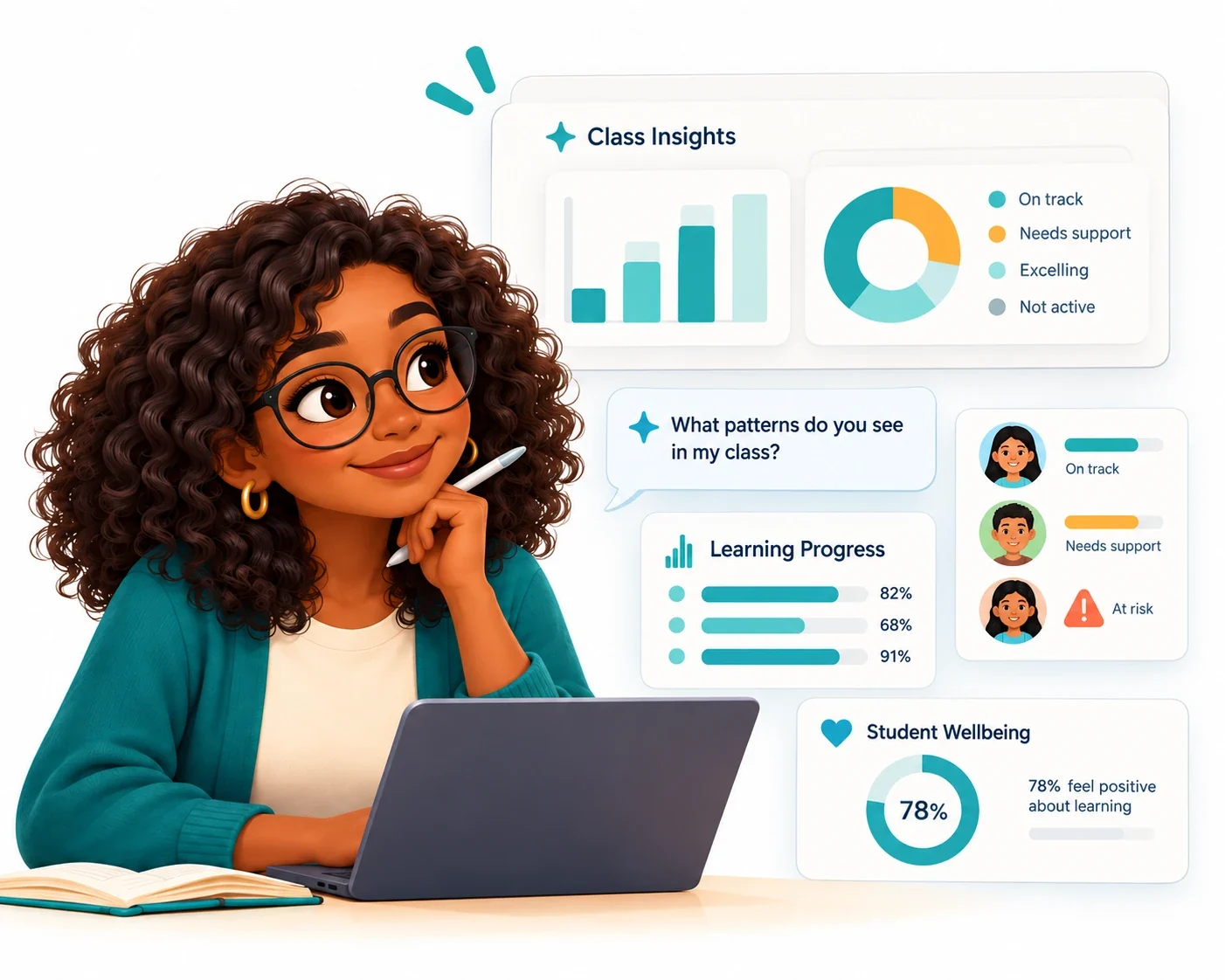A thoughtful teacher at her laptop next to Class Insights panels: progress charts, the question "What patterns do you see in my class?", students marked on track, needs support or at risk, and a student wellbeing score